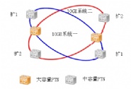 **移动PTN网络优化方案